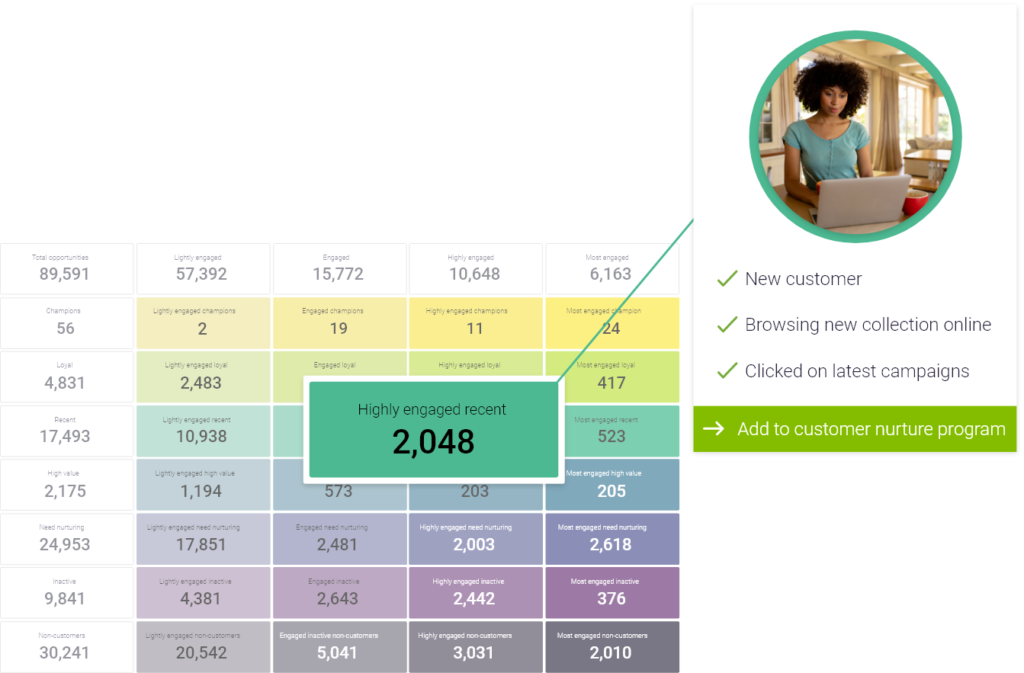 using eRFM to recognise customer intent
