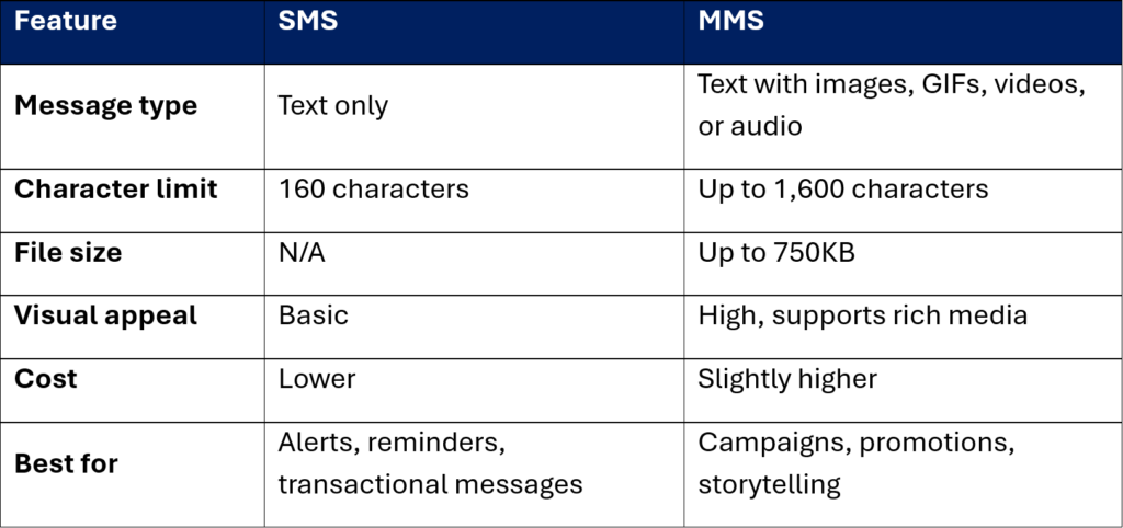 Table highlighting the features of SMS vs MMS