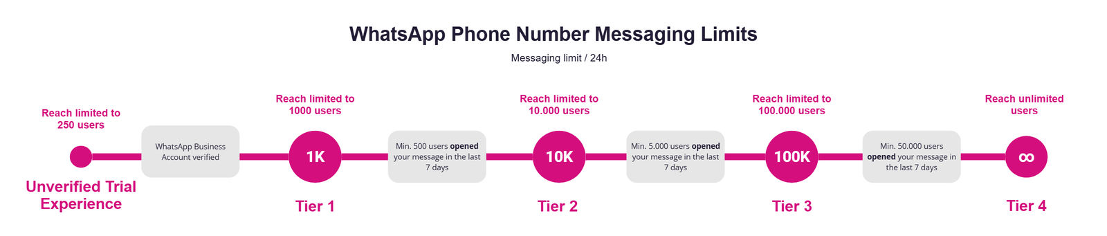 WhatsApp phone number messaging limits